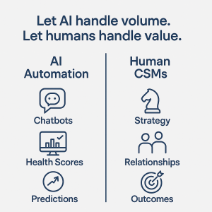 Diagram comparing AI automation and human CSM roles - "Let AI handle volume. Let humans handle value."