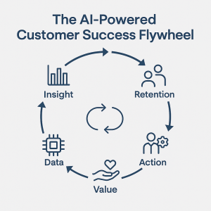 Infographic showing "The AI-Powered Customer Success Flywheel" - how data, insight, action, value, and retention form a continuous loop.